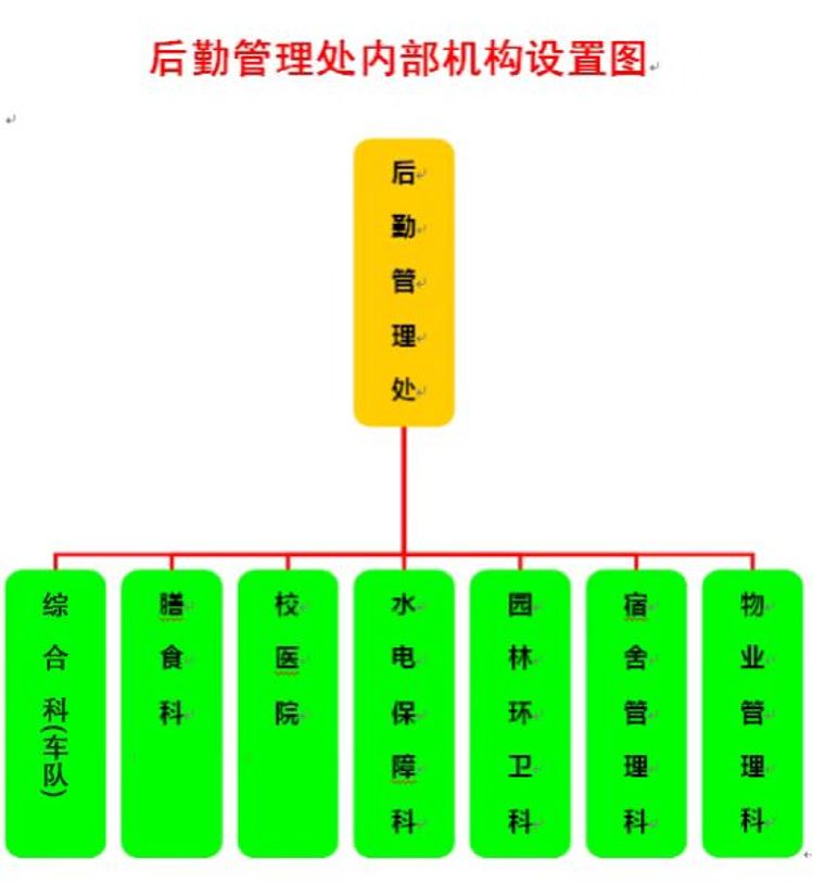 科室设置图